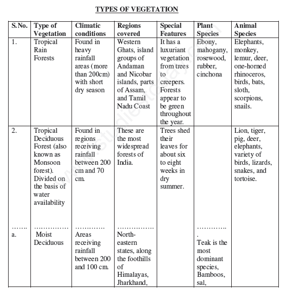 cbse-class-9-mcqs-of-geography-chapter-5-natural-vegetation-and-wildlife